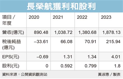 長榮航股利發放日2023|長榮(2603)2023年股利為10.0元；最新現金股利殖利率為4.67